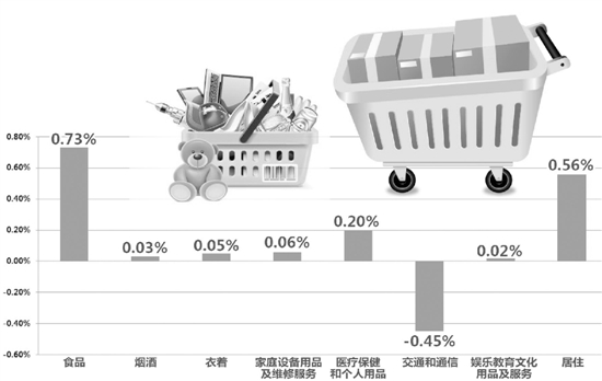 上半年杭州CPI低位平稳运行