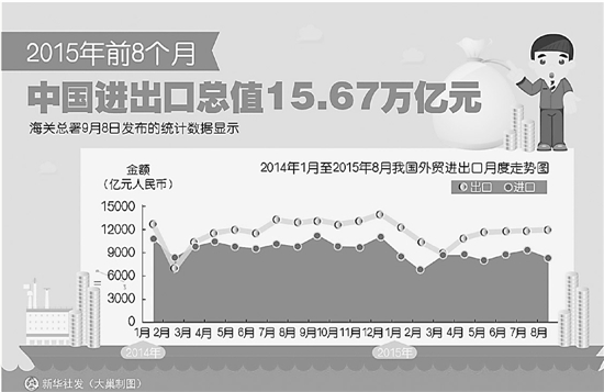 8月份进出口增速继续走低 四季度外贸政策效应或将发力