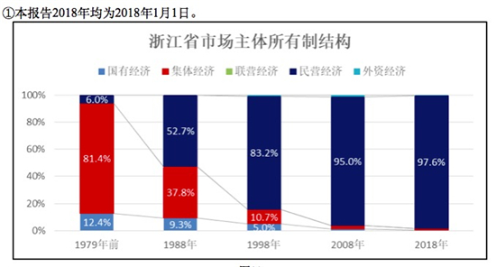 集体经济,国有经济等公有制经济主体比重持续缩减,截止2018年,公有制