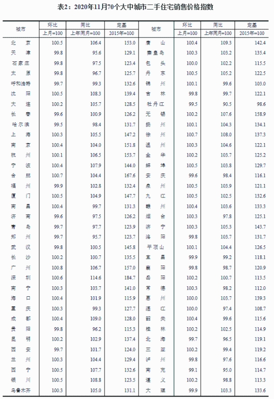 最新70城房价来了!