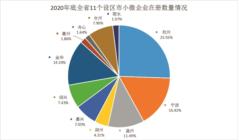 2020年浙江小微企业v型反弹 恢复速度逐步加快