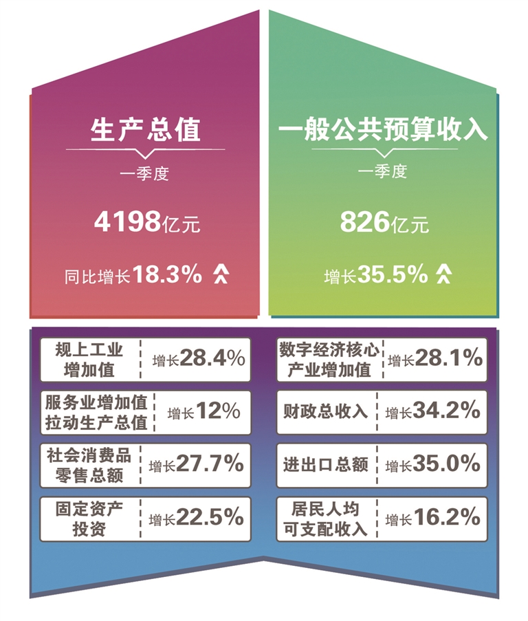 杭州各季度gdp_2021年第一季度GDP十强正式出炉,可谓是几家欢喜几家愁!