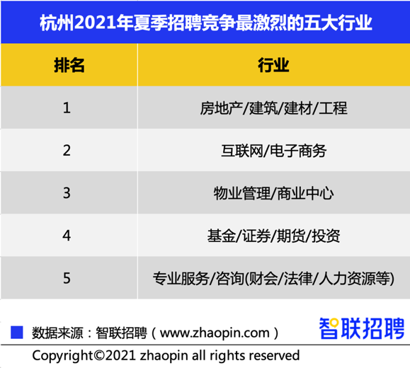 杭州白领“薪情”公布 夏季求职期的平均薪酬为10499元/月同比增速8.3%