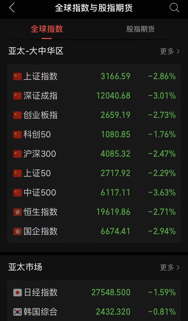 怎么回事？亚太股市普跌，两市超4500股下跌-杭州新闻中心-杭州网