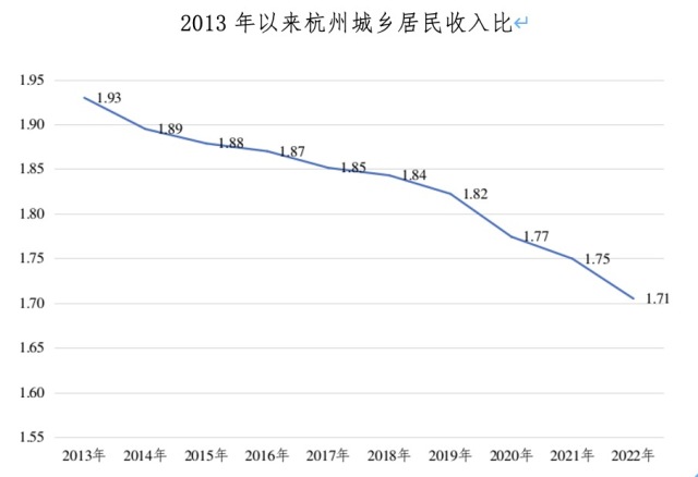 全省首位！2022年杭州全体居民人均可支配收入突破7万