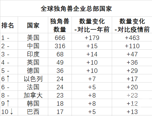 杭州独角兽数量居全球第八