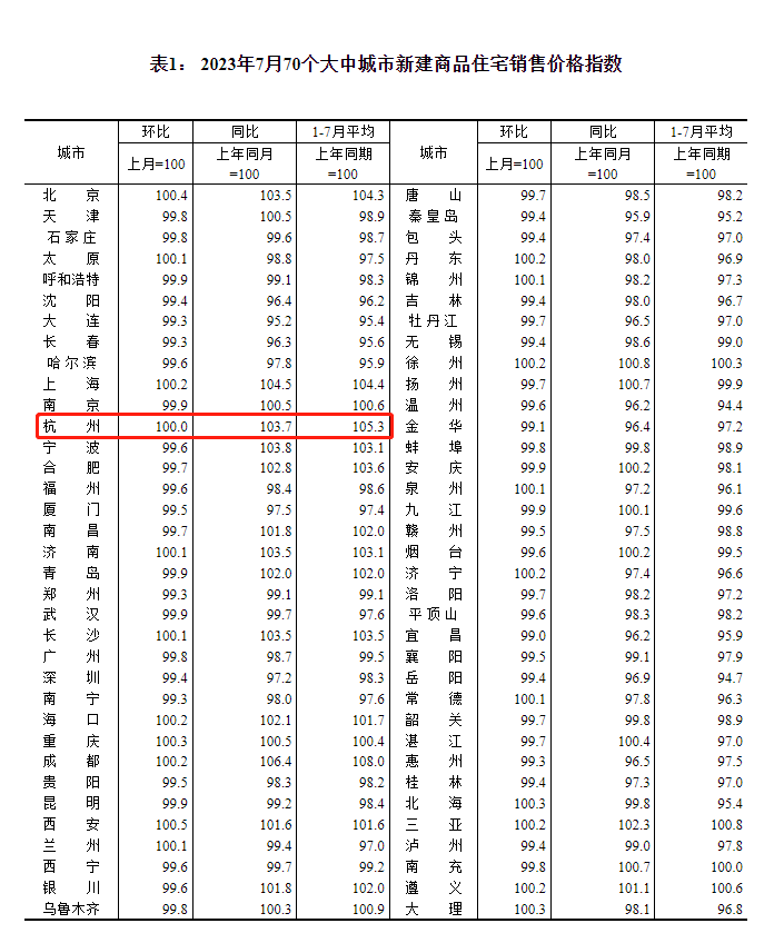 最新70城房价数据：杭州新房不涨不跌，二手房环比下跌0.6%