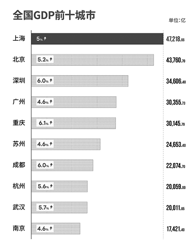 GDP前十城成绩单全出炉 杭州反超武汉成GDP第八城 宁波会是2万亿第十城吗？