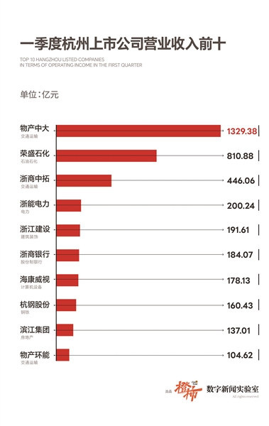 “杭州创造”幸福无远弗届 从上市公司2024年一季报看杭州经济复苏