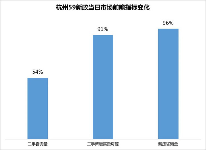 杭州楼市新政首日数据出炉，二手房单日新增挂牌量激增91%