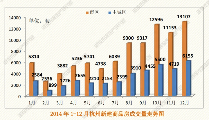 杭州上一轮放开限购到房价上涨，用了多久？