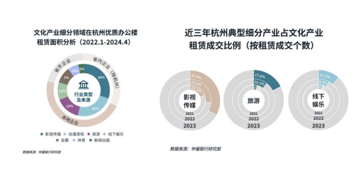 杭州写字楼空置率上升，微短剧产业的租赁需求却逆势上扬