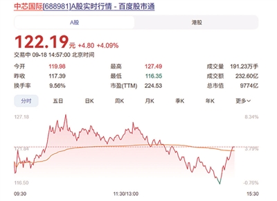 芯片股是当前A股市场的一个风向标,中芯国际股价出现大幅波动。
