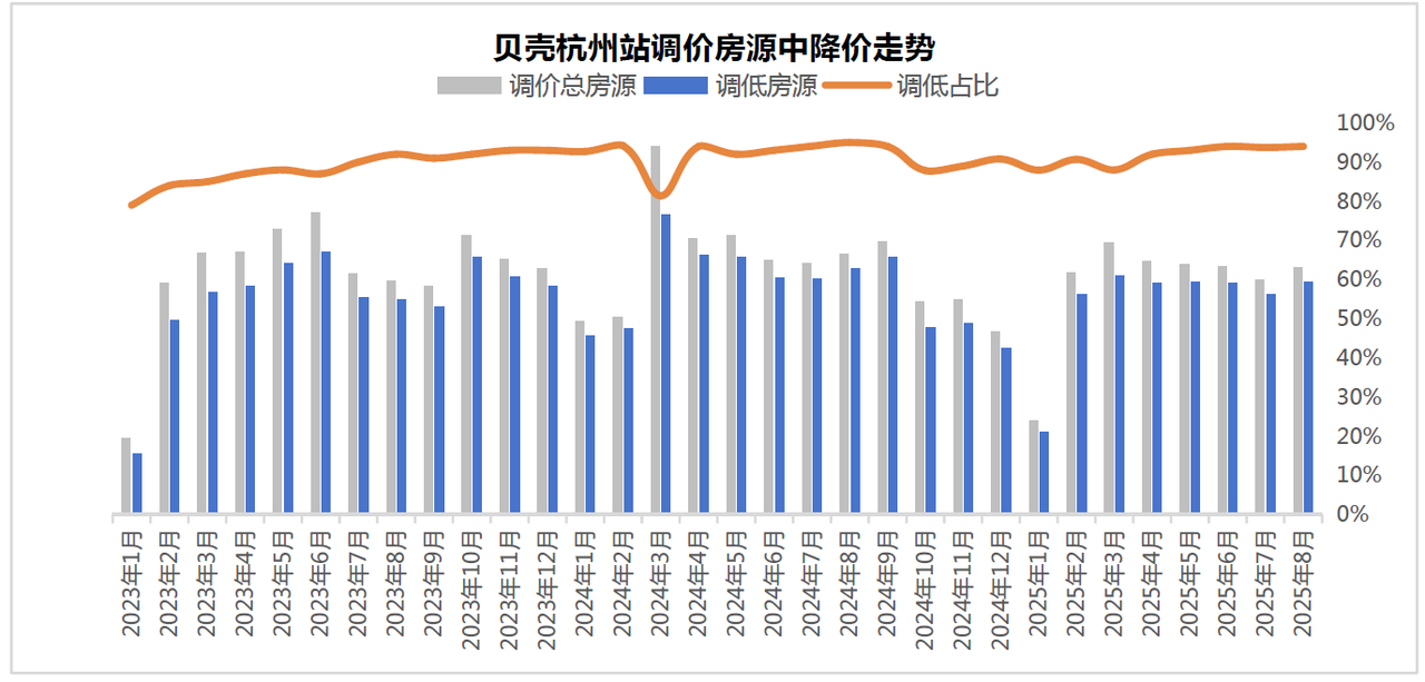 数据来源:杭州贝壳研究院