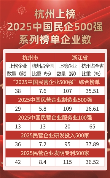 杭州上榜2025中国民企500强 系列榜单企业数