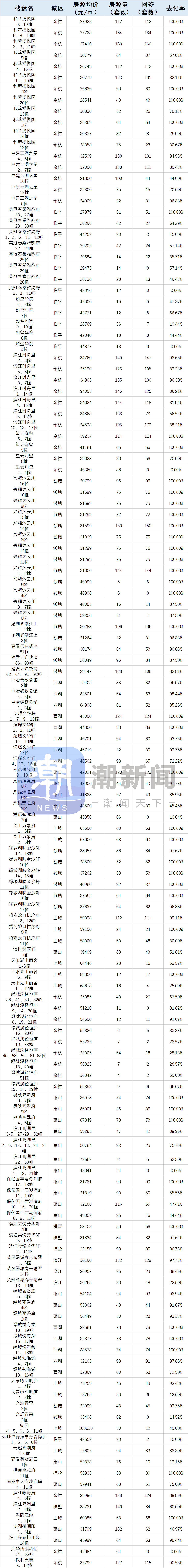 以上网签数据来源于透明售房网,时间截至10月16日