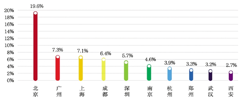 对AI智能体人才发布职位数占比前十的城市