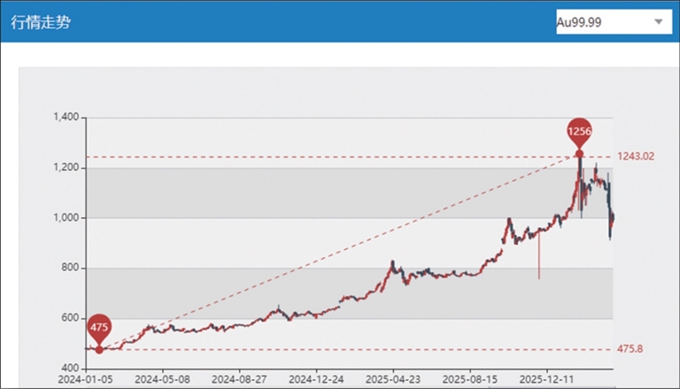 上海黄金交易所黄金Au 99.99走势图