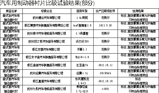 杭州市消保委通报汽车用制动器衬片比较试验结果