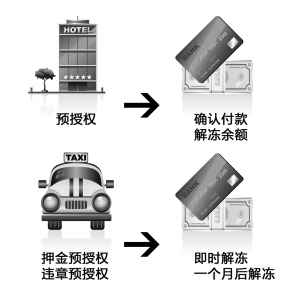 住店租车买机票善用信用卡预授权