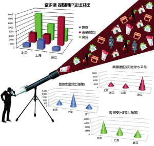 京沪浙百姓支出起底 看看他们的钱去哪儿了？