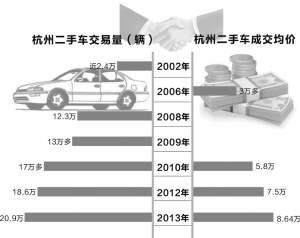 杭州人换车频率越来越高 二手车单车成交价突破8万元