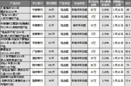 银行理财产品提前进入“春节模式” 