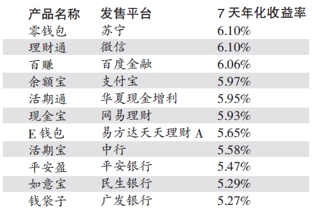 “宝”类收益率大面积破“6”