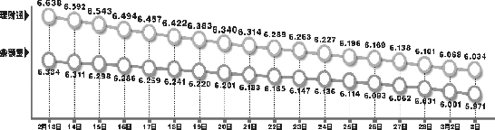 收益率“破六” 余额宝神话恐难持续