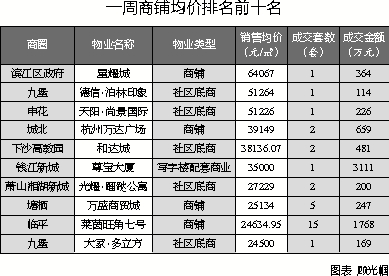 商铺价升量跌写字楼价量齐降