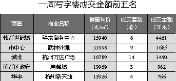 商铺价升量跌写字楼价量齐降