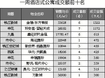 商铺价升量跌写字楼价量齐降