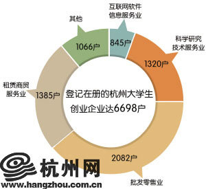 不到6个月创办了754家企业 杭州大学生创业热情高涨