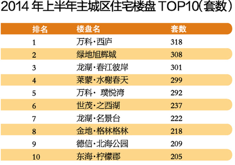 2014年杭州楼市年中大事记 市场中报背后的故事