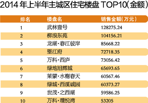 2014年杭州楼市年中大事记 市场中报背后的故事