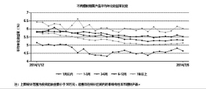 注：上图统计范围为投资起始金额小于50万元、起售日在统计区间内的非结构性本币理财产品。