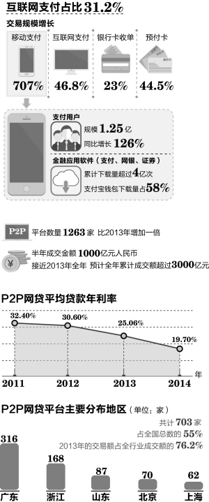 国内手机支付用户达1.25亿 手机支付进入爆发期