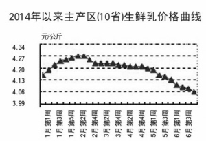 国内生鲜乳价格连跌5个月 杭州生鲜乳价格已降到4.5元/公斤