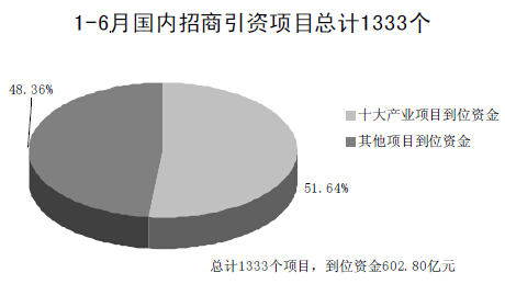 上半年我市浙商回归资金超260亿元 关注杭州招商的“磁力”效应