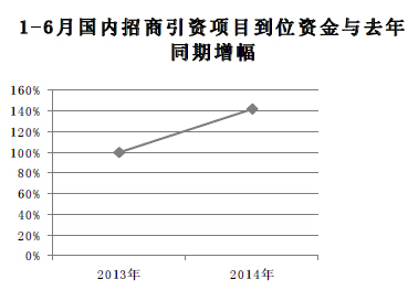 上半年我市浙商回归资金超260亿元 关注杭州招商的“磁力”效应