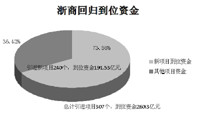 上半年我市浙商回归资金超260亿元 关注杭州招商的“磁力”效应