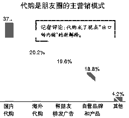 微信朋友圈营销消费的是“友情”