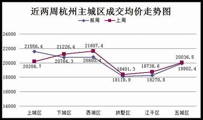 上周二手房成交重回七百套以上