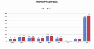 上周二手房成交重回七百套以上