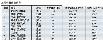 上周杭州新增供应环比大涨近半 楼市存量逼近15万套大关