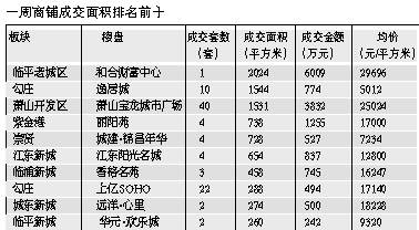 上周商铺成热点 量价齐升