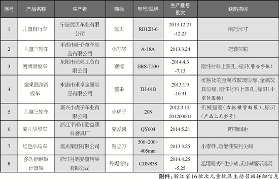 浙江14家儿童玩具企业主动召回16批次问题玩具