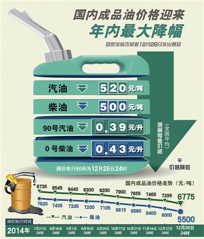 浙江油价迎年内最大降幅 93号汽油每升降0.41元