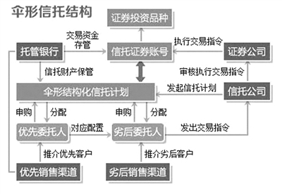 股市杠杆很疯狂 最高杠杆达5倍的伞形信托规模已超万亿