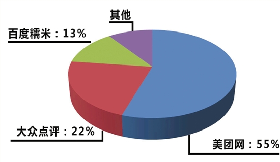 登广告互相揭短 年末团购网站频繁擦枪走火